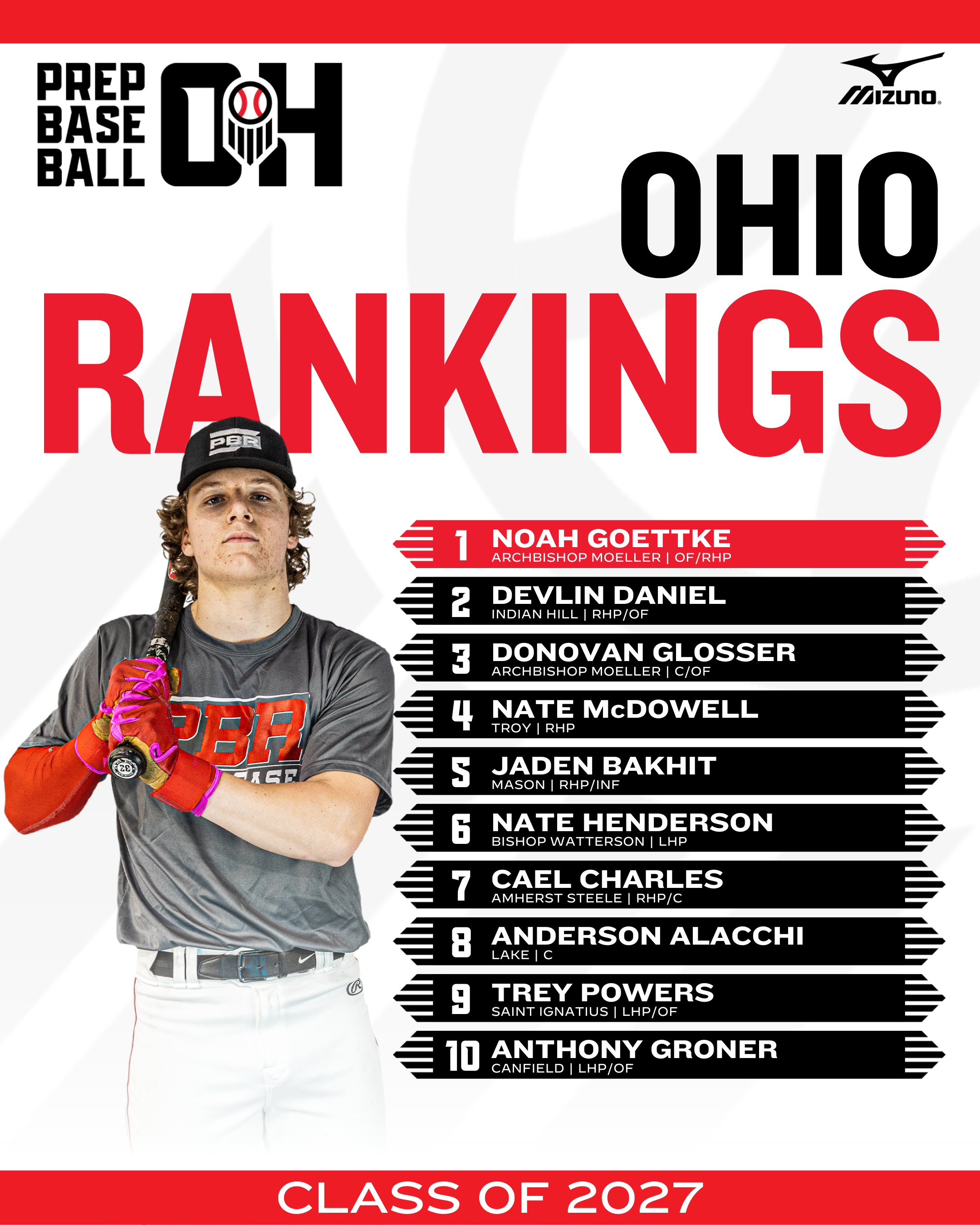 Updated Class of 2027 Player Rankings March